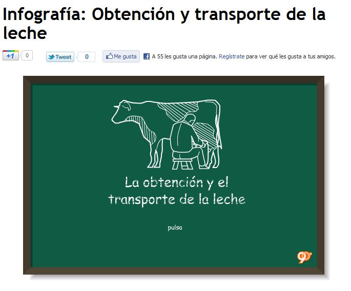 Derivados de la leche: La obtención y el transporte de la leche | Recurso educativo 41360