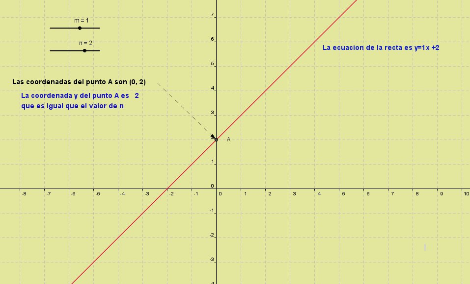 Ecuación de la recta | Recurso educativo 42596