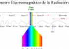 Espectros de luz | Recurso educativo 15834