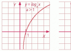 Funcions logarítmiques: la funció logarítmica | Recurso educativo 751997