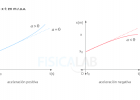 Graphs of Uniformly Accelerated Rectilinear Motion (U.A.R.M.) | Fisicalab | Recurso educativo 761106