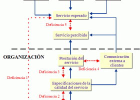 Model SERVQUAL | Recurso educativo 770689