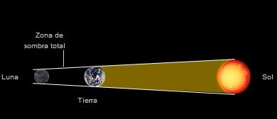 Eclipse de luna | Recurso educativo 50586