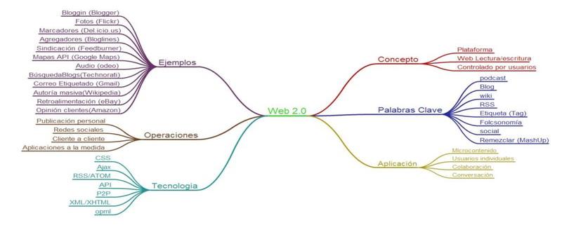 Herramientas 2.0 | Recurso educativo 7859